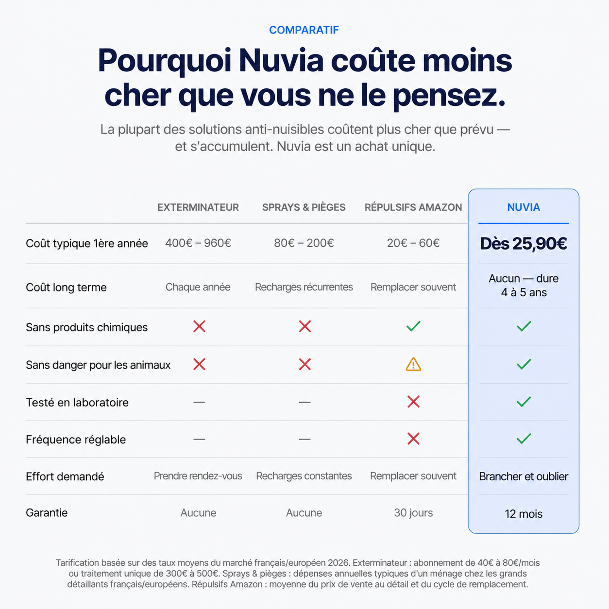 Nuvia™ Répulsif antiparasitaire à ultrasons - Élimine les punaises de lit et 14 autres nuisibles.